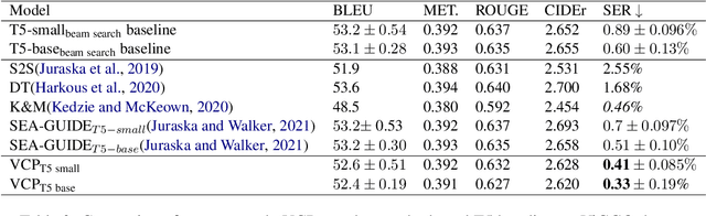 Figure 4 for You Can Generate It Again: Data-to-text Generation with Verification and Correction Prompting