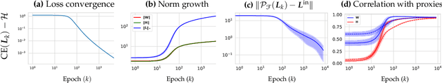 Figure 4 for Implicit Geometry of Next-token Prediction: From Language Sparsity Patterns to Model Representations