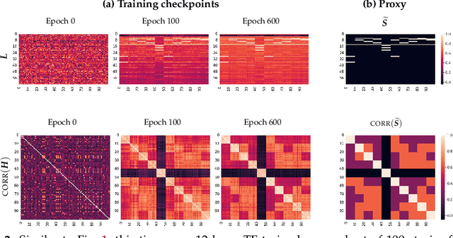 Figure 2 for Implicit Geometry of Next-token Prediction: From Language Sparsity Patterns to Model Representations