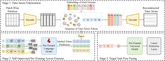 Figure 1 for Learning Transferable Time Series Classifier with Cross-Domain Pre-training from Language Model