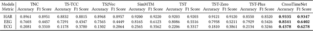 Figure 2 for Learning Transferable Time Series Classifier with Cross-Domain Pre-training from Language Model