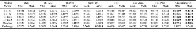 Figure 3 for Learning Transferable Time Series Classifier with Cross-Domain Pre-training from Language Model