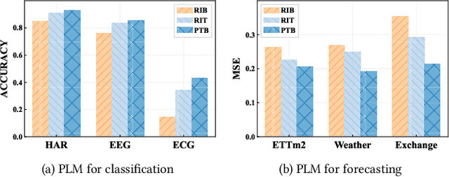 Figure 4 for Learning Transferable Time Series Classifier with Cross-Domain Pre-training from Language Model