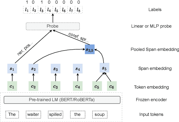 Figure 1 for Implications of Annotation Artifacts in Edge Probing Test Datasets