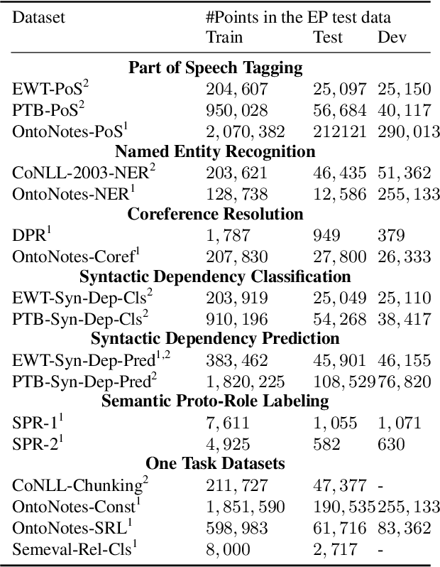 Figure 2 for Implications of Annotation Artifacts in Edge Probing Test Datasets