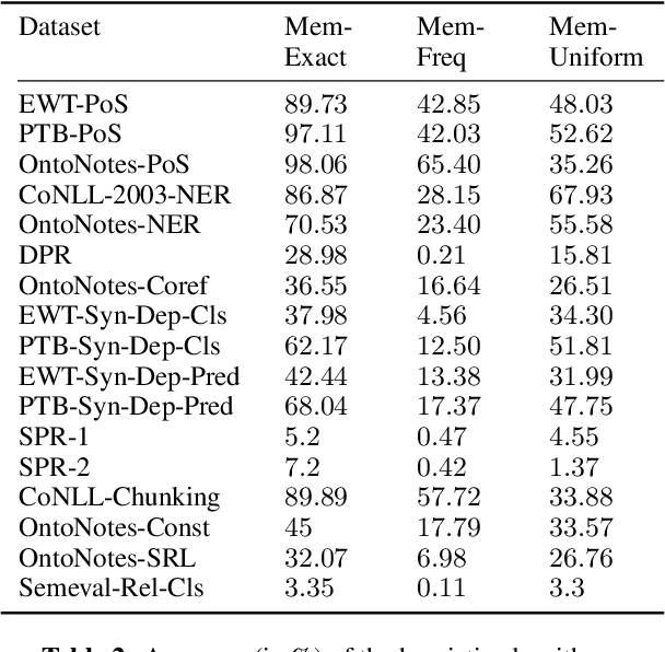 Figure 3 for Implications of Annotation Artifacts in Edge Probing Test Datasets