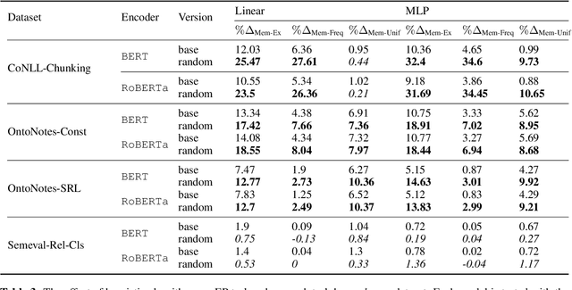 Figure 4 for Implications of Annotation Artifacts in Edge Probing Test Datasets