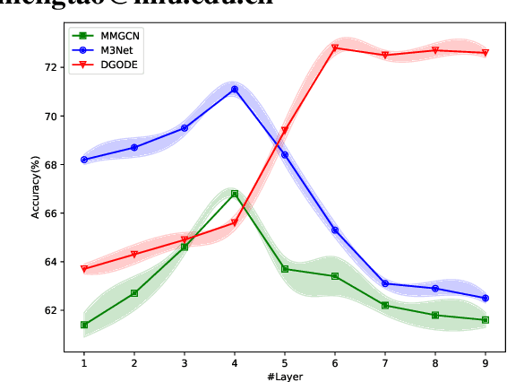 Figure 1 for Dynamic Graph Neural Ordinary Differential Equation Network for Multi-modal Emotion Recognition in Conversation