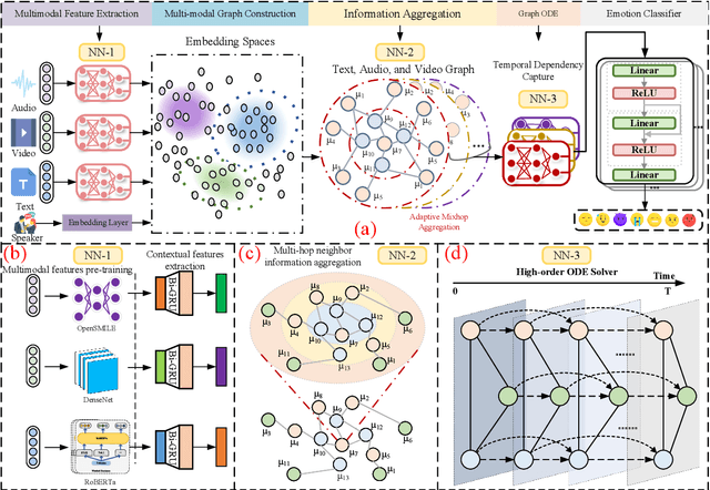 Figure 3 for Dynamic Graph Neural Ordinary Differential Equation Network for Multi-modal Emotion Recognition in Conversation