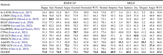 Figure 2 for Dynamic Graph Neural Ordinary Differential Equation Network for Multi-modal Emotion Recognition in Conversation