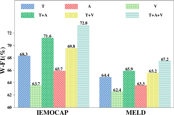 Figure 4 for Dynamic Graph Neural Ordinary Differential Equation Network for Multi-modal Emotion Recognition in Conversation