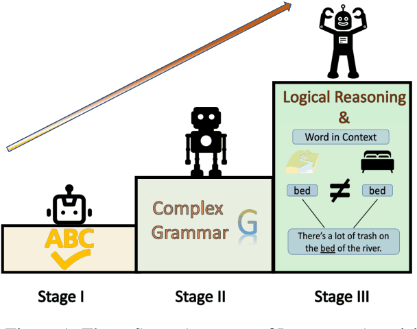 Figure 1 for From Babbling to Fluency: Evaluating the Evolution of Language Models in Terms of Human Language Acquisition