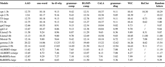 Figure 2 for From Babbling to Fluency: Evaluating the Evolution of Language Models in Terms of Human Language Acquisition