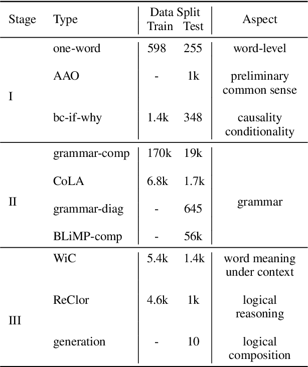 Figure 4 for From Babbling to Fluency: Evaluating the Evolution of Language Models in Terms of Human Language Acquisition