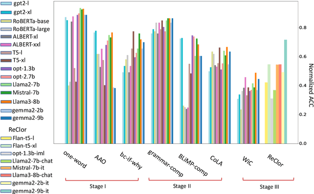 Figure 3 for From Babbling to Fluency: Evaluating the Evolution of Language Models in Terms of Human Language Acquisition