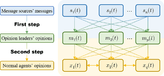 Figure 1 for Opinion Dynamics in Two-Step Process: Message Sources, Opinion Leaders and Normal Agents