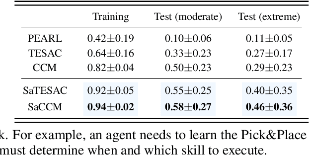 Figure 2 for Skill-aware Mutual Information Optimisation for Generalisation in Reinforcement Learning