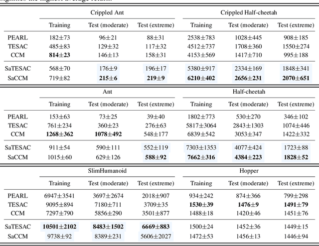Figure 4 for Skill-aware Mutual Information Optimisation for Generalisation in Reinforcement Learning