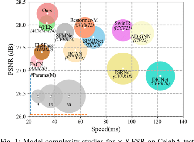 Figure 1 for Attention-Guided Multi-scale Interaction Network for Face Super-Resolution