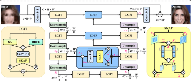 Figure 2 for Attention-Guided Multi-scale Interaction Network for Face Super-Resolution