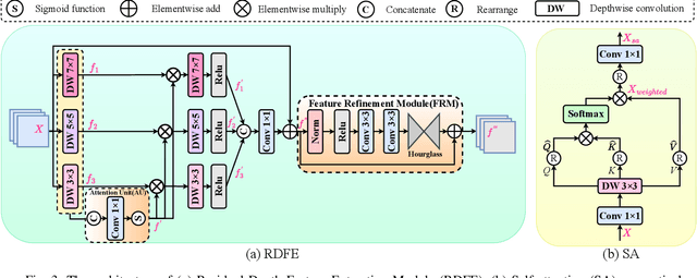 Figure 3 for Attention-Guided Multi-scale Interaction Network for Face Super-Resolution