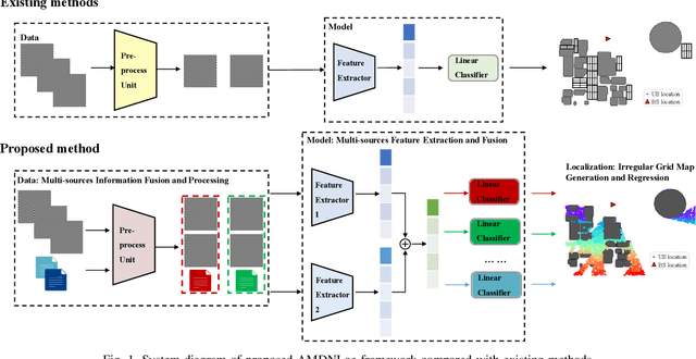 Figure 1 for Multi-Sources Fusion Learning for Multi-Points NLOS Localization in OFDM System