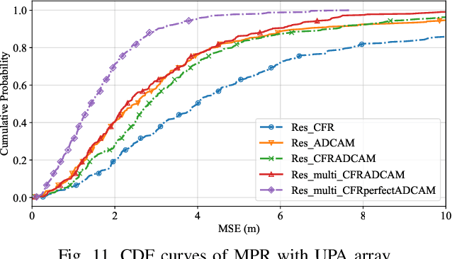 Figure 3 for Multi-Sources Fusion Learning for Multi-Points NLOS Localization in OFDM System