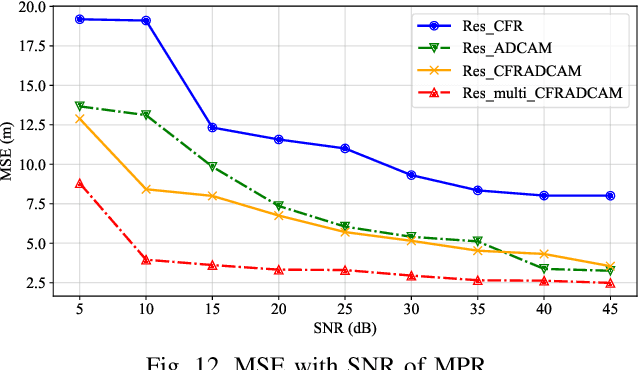 Figure 4 for Multi-Sources Fusion Learning for Multi-Points NLOS Localization in OFDM System