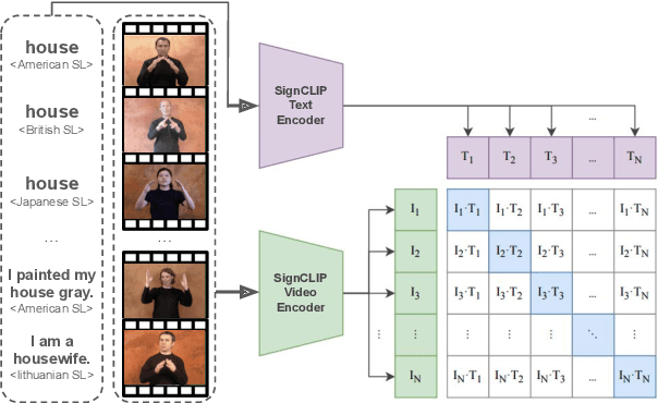 Figure 1 for SignCLIP: Connecting Text and Sign Language by Contrastive Learning