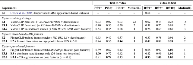 Figure 3 for SignCLIP: Connecting Text and Sign Language by Contrastive Learning