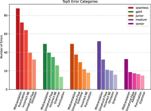 Figure 1 for Benchmarking GPT-4 against Human Translators: A Comprehensive Evaluation Across Languages, Domains, and Expertise Levels