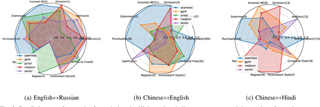 Figure 2 for Benchmarking GPT-4 against Human Translators: A Comprehensive Evaluation Across Languages, Domains, and Expertise Levels