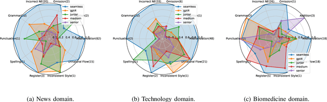 Figure 3 for Benchmarking GPT-4 against Human Translators: A Comprehensive Evaluation Across Languages, Domains, and Expertise Levels