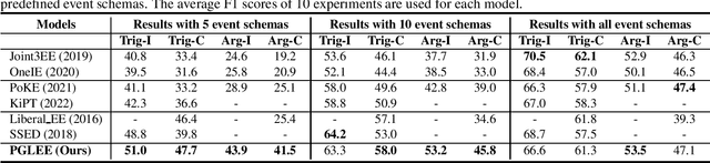 Figure 4 for Prompt-based Graph Model for Joint Liberal Event Extraction and Event Schema Induction