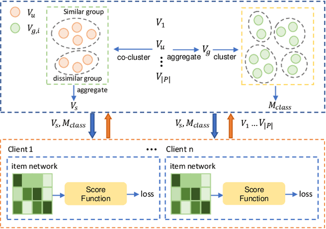 Figure 1 for Co-clustering for Federated Recommender System