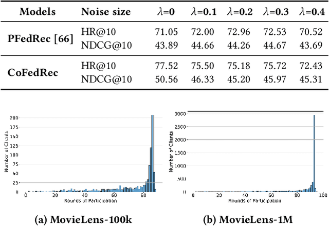 Figure 2 for Co-clustering for Federated Recommender System