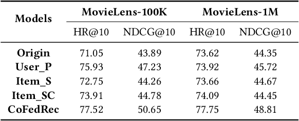 Figure 3 for Co-clustering for Federated Recommender System