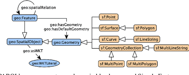 Figure 1 for The S2 Hierarchical Discrete Global Grid as a Nexus for Data Representation, Integration, and Querying Across Geospatial Knowledge Graphs