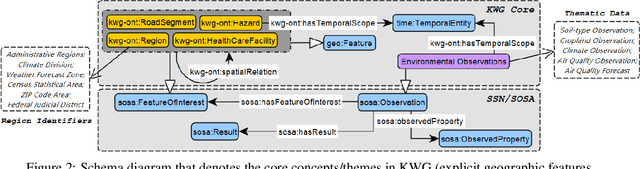 Figure 3 for The S2 Hierarchical Discrete Global Grid as a Nexus for Data Representation, Integration, and Querying Across Geospatial Knowledge Graphs