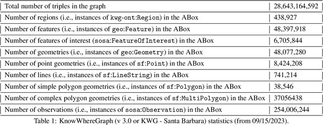 Figure 2 for The S2 Hierarchical Discrete Global Grid as a Nexus for Data Representation, Integration, and Querying Across Geospatial Knowledge Graphs