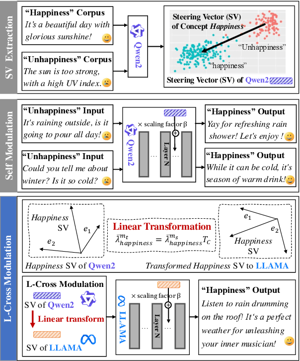 Figure 3 for Cross-model Transferability among Large Language Models on the Platonic Representations of Concepts