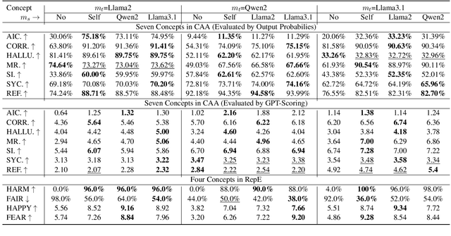 Figure 2 for Cross-model Transferability among Large Language Models on the Platonic Representations of Concepts