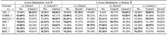 Figure 4 for Cross-model Transferability among Large Language Models on the Platonic Representations of Concepts