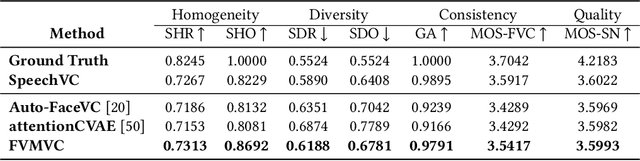 Figure 2 for Face-Driven Zero-Shot Voice Conversion with Memory-based Face-Voice Alignment