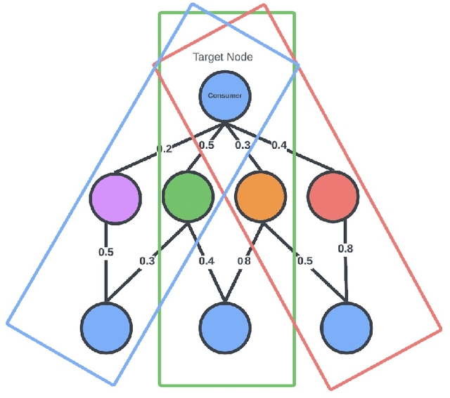 Figure 1 for Financial Fraud Detection using Jump-Attentive Graph Neural Networks