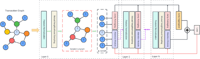 Figure 2 for Financial Fraud Detection using Jump-Attentive Graph Neural Networks