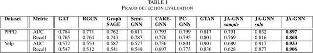 Figure 4 for Financial Fraud Detection using Jump-Attentive Graph Neural Networks