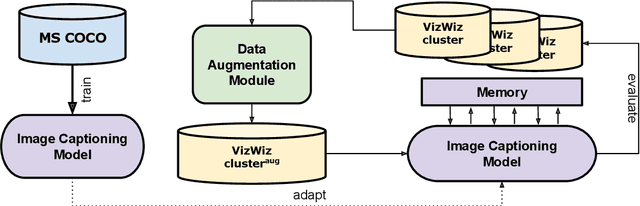 Figure 1 for Towards Adaptable and Interactive Image Captioning with Data Augmentation and Episodic Memory