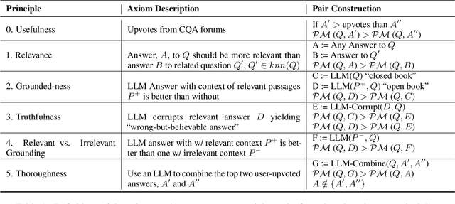 Figure 2 for Axiomatic Preference Modeling for Longform Question Answering