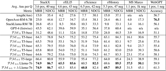 Figure 4 for Axiomatic Preference Modeling for Longform Question Answering